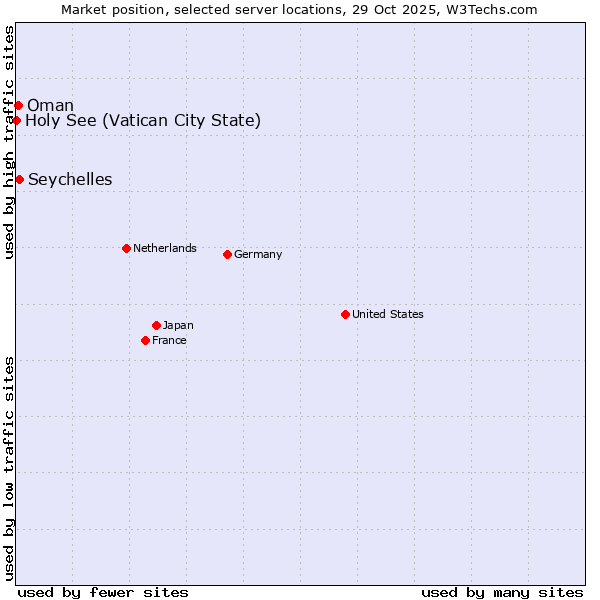 Market position of Seychelles vs. Oman vs. Holy See (Vatican City State)