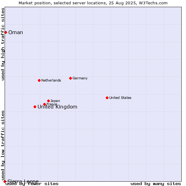 Market position of United Kingdom vs. Oman vs. Sierra Leone