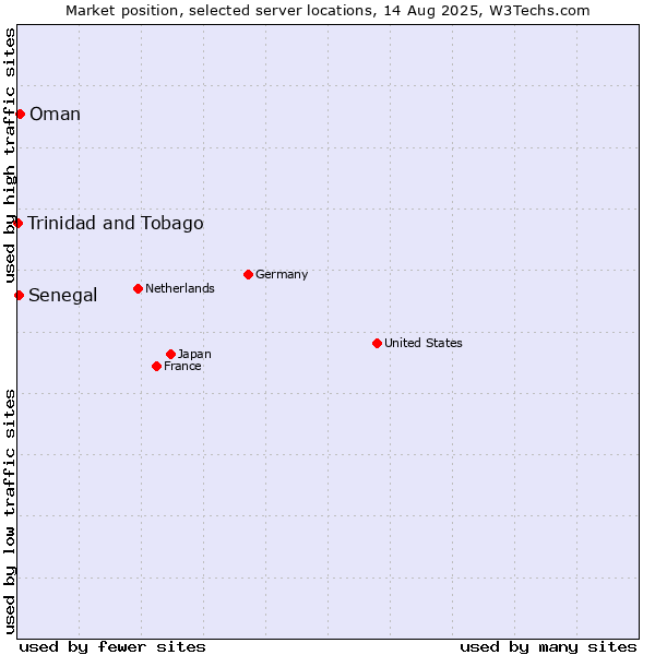 Market position of Oman vs. Senegal vs. Trinidad and Tobago