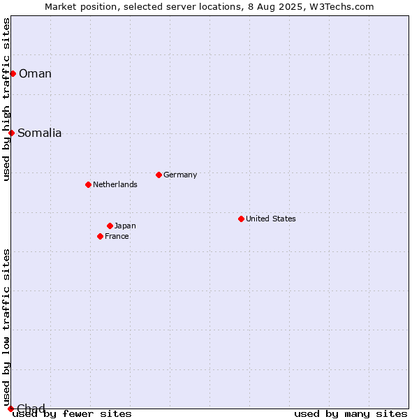 Market position of Oman vs. Somalia vs. Chad