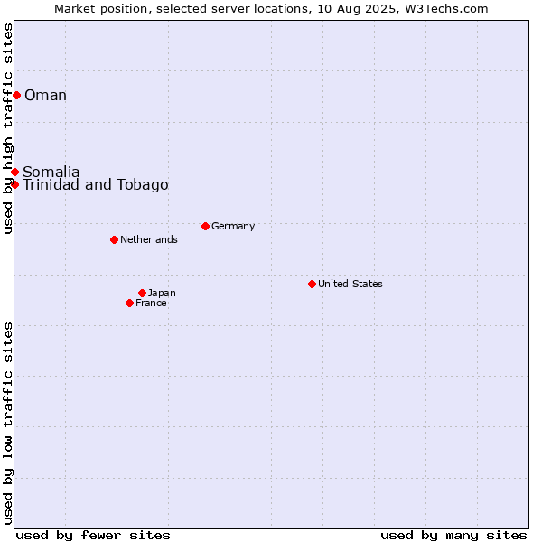 Market position of Oman vs. Trinidad and Tobago vs. Somalia