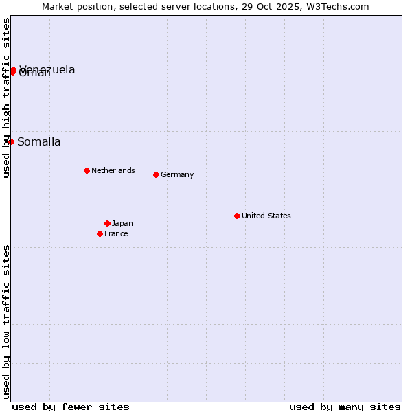 Market position of Venezuela vs. Oman vs. Somalia