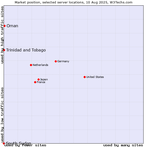 Market position of Oman vs. Trinidad and Tobago vs. South Sudan