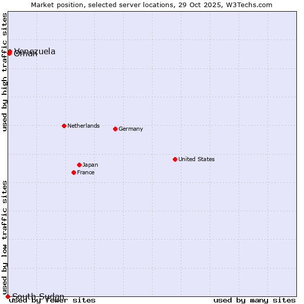 Market position of Venezuela vs. Oman vs. South Sudan