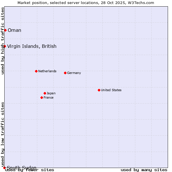Market position of Oman vs. Virgin Islands, British vs. South Sudan