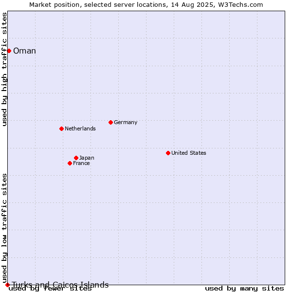 Market position of Oman vs. Turks and Caicos Islands