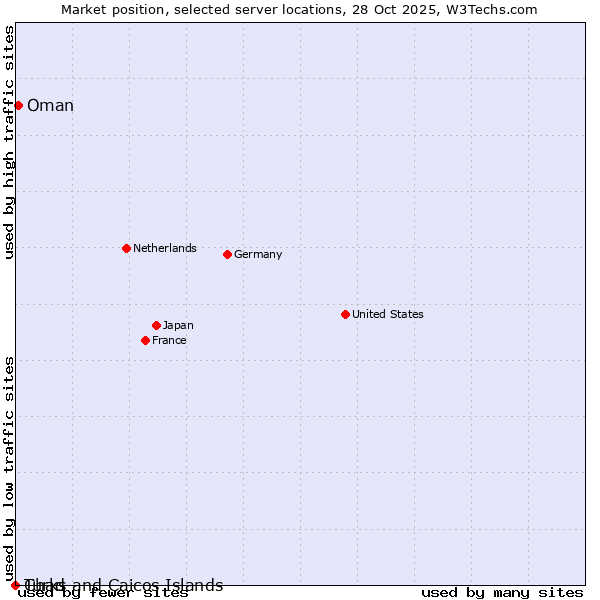 Market position of Oman vs. Turks and Caicos Islands vs. Chad