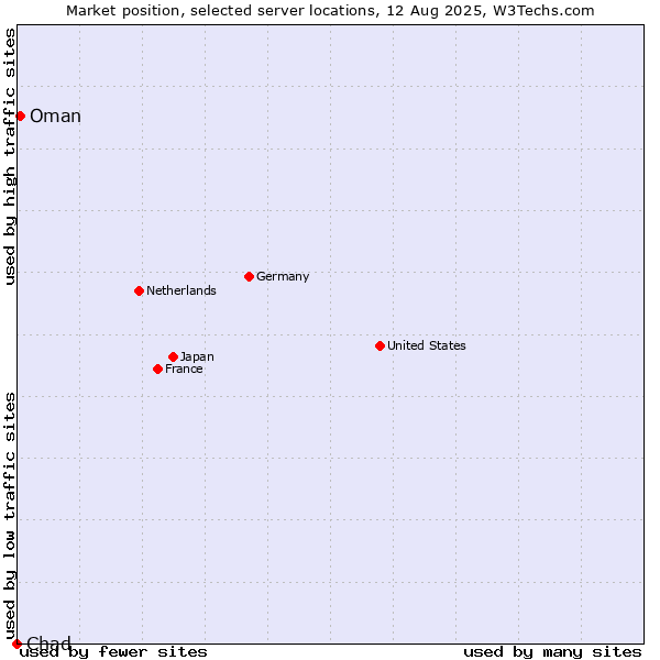 Market position of Oman vs. Chad
