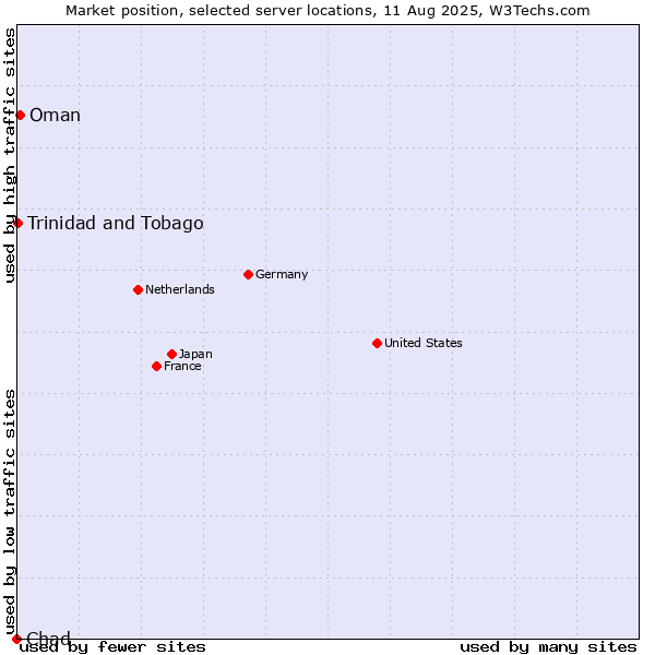 Market position of Oman vs. Trinidad and Tobago vs. Chad
