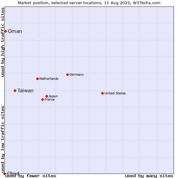 Market position of Taiwan vs. Oman vs. Chad