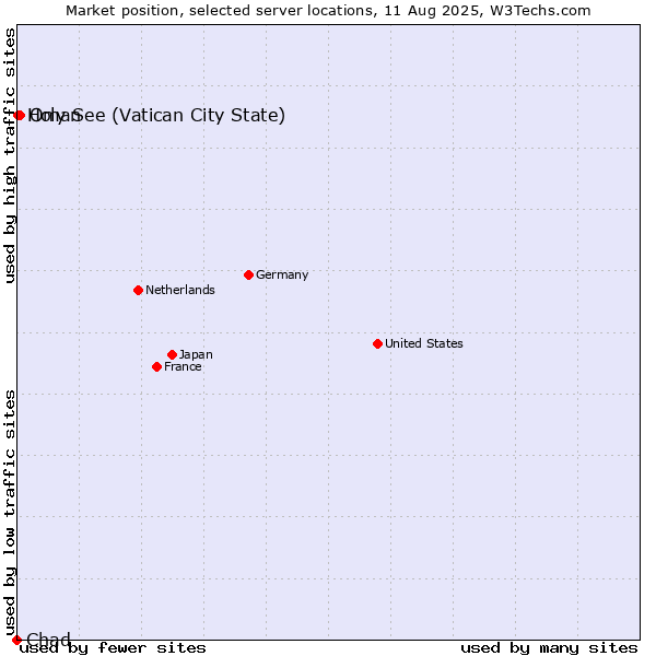 Market position of Oman vs. Holy See (Vatican City State) vs. Chad