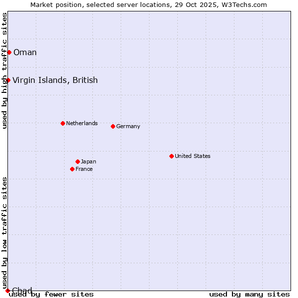 Market position of Oman vs. Virgin Islands, British vs. Chad