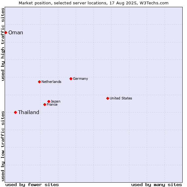 Market position of Thailand vs. Oman
