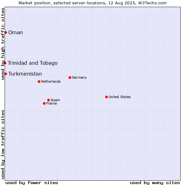 Market position of Turkmenistan vs. Oman vs. Trinidad and Tobago