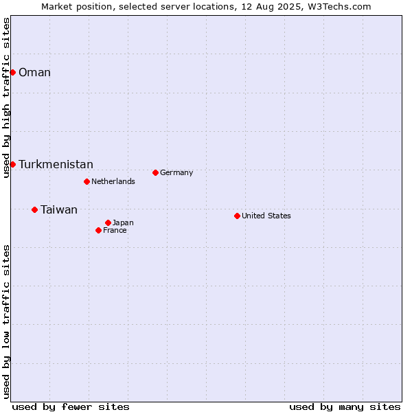 Market position of Taiwan vs. Turkmenistan vs. Oman