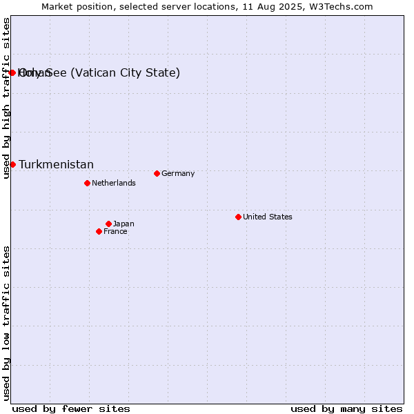 Market position of Turkmenistan vs. Oman vs. Holy See (Vatican City State)