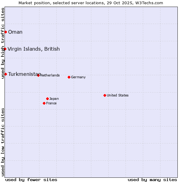 Market position of Turkmenistan vs. Oman vs. Virgin Islands, British