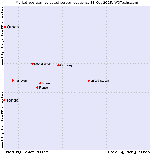 Market position of Taiwan vs. Oman vs. Tonga