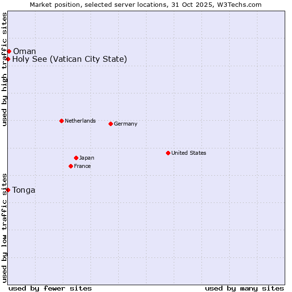 Market position of Oman vs. Holy See (Vatican City State) vs. Tonga