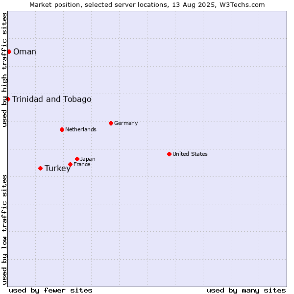 Market position of Turkey vs. Oman vs. Trinidad and Tobago