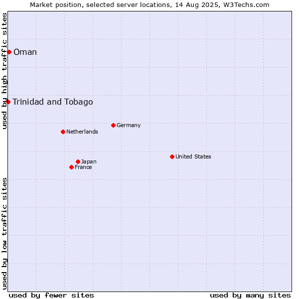 Market position of Oman vs. Trinidad and Tobago