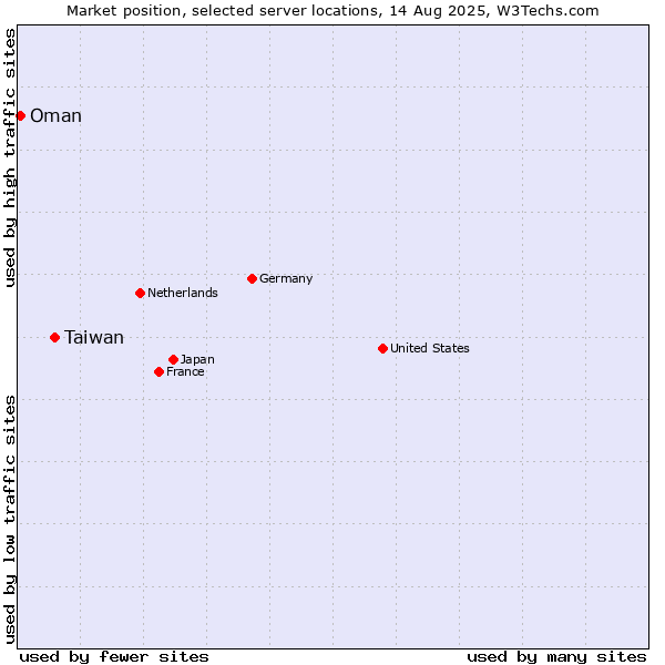 Market position of Taiwan vs. Oman