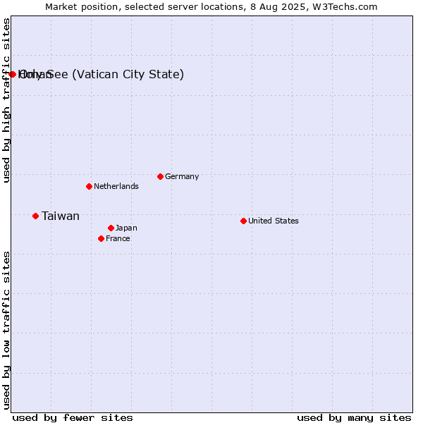 Market position of Taiwan vs. Oman vs. Holy See (Vatican City State)
