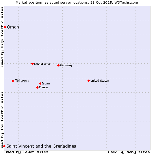Market position of Taiwan vs. Oman vs. Saint Vincent and the Grenadines