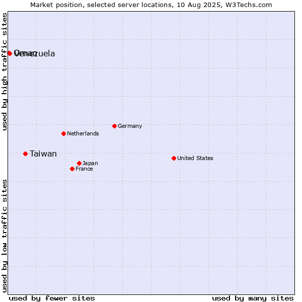 Market position of Taiwan vs. Venezuela vs. Oman