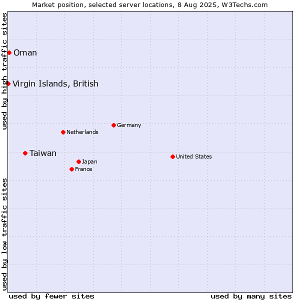 Market position of Taiwan vs. Oman vs. Virgin Islands, British