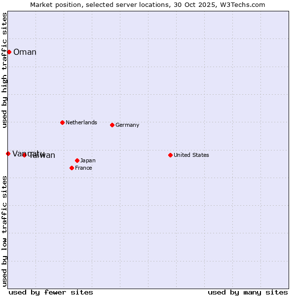 Market position of Taiwan vs. Oman vs. Vanuatu