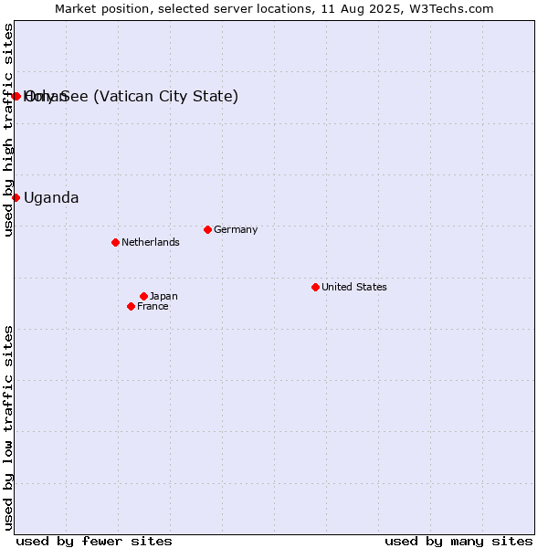 Market position of Oman vs. Uganda vs. Holy See (Vatican City State)