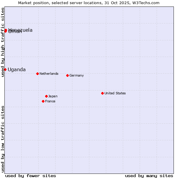Market position of Venezuela vs. Oman vs. Uganda