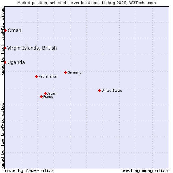 Market position of Oman vs. Uganda vs. Virgin Islands, British
