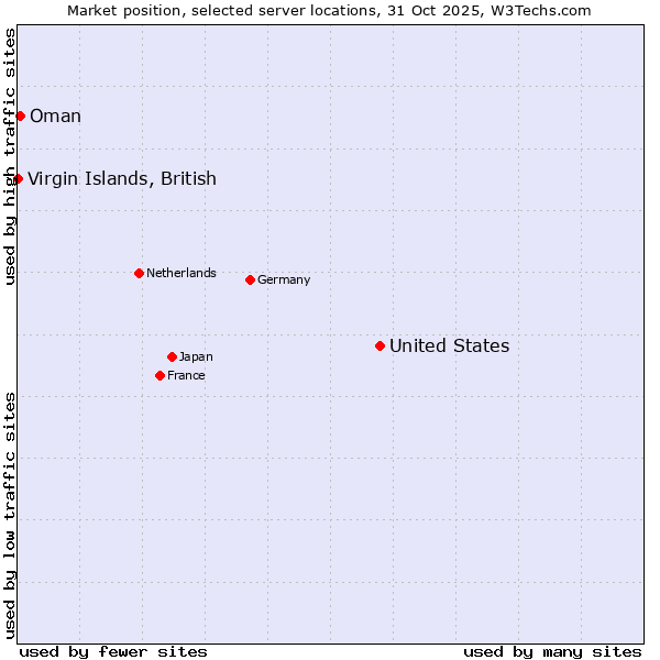 Market position of United States and territories vs. Oman vs. Virgin Islands, British