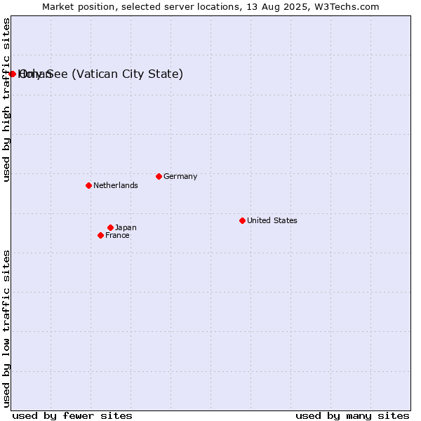 Market position of Oman vs. Holy See (Vatican City State)