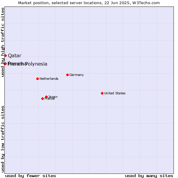 Market position of Qatar vs. Panama vs. French Polynesia