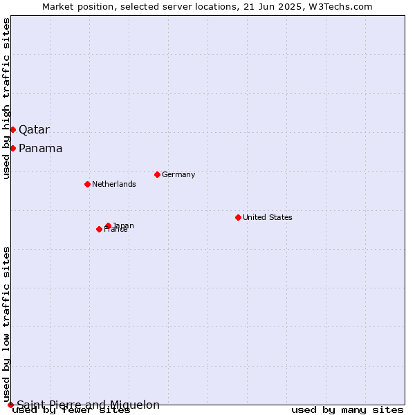 Market position of Qatar vs. Panama vs. Saint Pierre and Miquelon