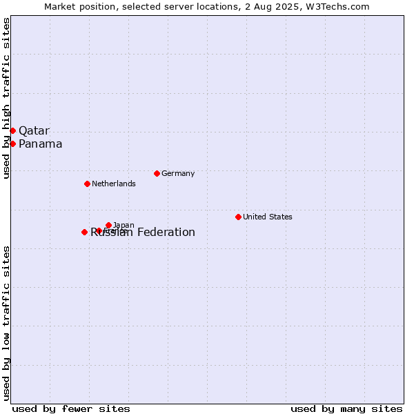 Market position of Russian Federation vs. Qatar vs. Panama