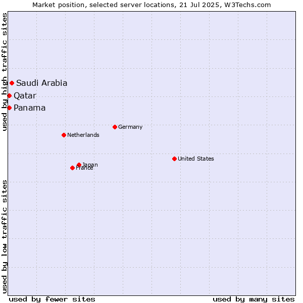 Market position of Saudi Arabia vs. Qatar vs. Panama