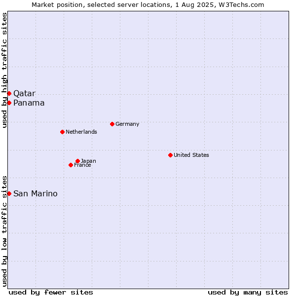 Market position of Qatar vs. San Marino vs. Panama