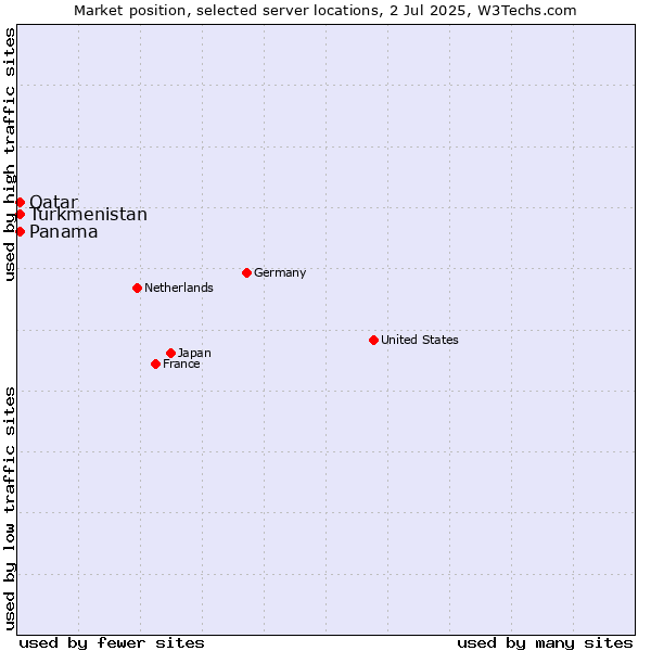 Market position of Qatar vs. Turkmenistan vs. Panama