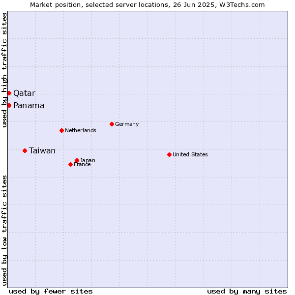Market position of Taiwan vs. Qatar vs. Panama