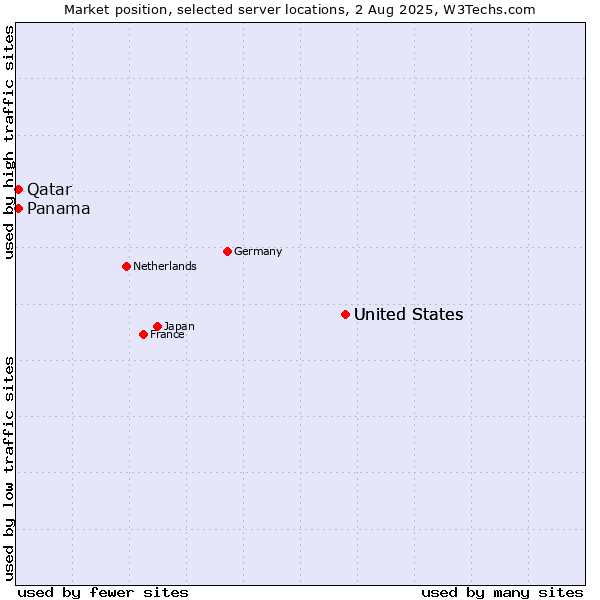 Market position of United States vs. Qatar vs. Panama