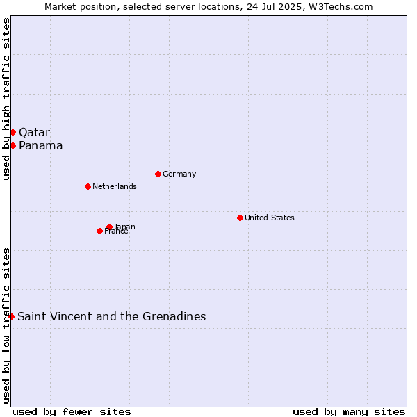 Market position of Qatar vs. Panama vs. Saint Vincent and the Grenadines