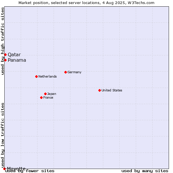 Market position of Qatar vs. Panama vs. Mayotte