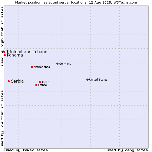 Market position of Serbia vs. Panama vs. Trinidad and Tobago