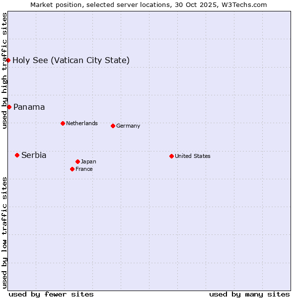 Market position of Serbia vs. Panama vs. Holy See (Vatican City State)
