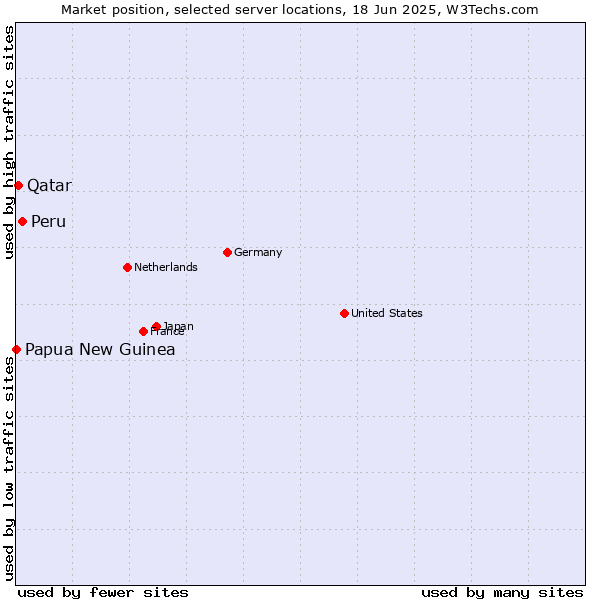 Market position of Peru vs. Qatar vs. Papua New Guinea