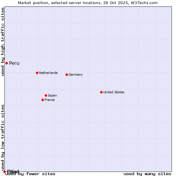 Market position of Peru vs. Palau vs. Chad